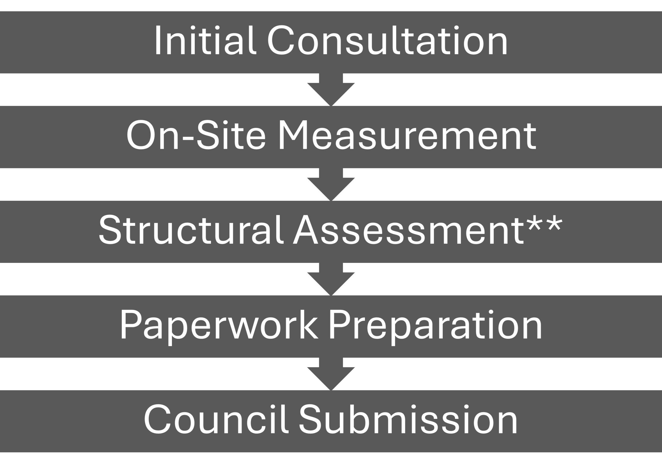 5 Step Process